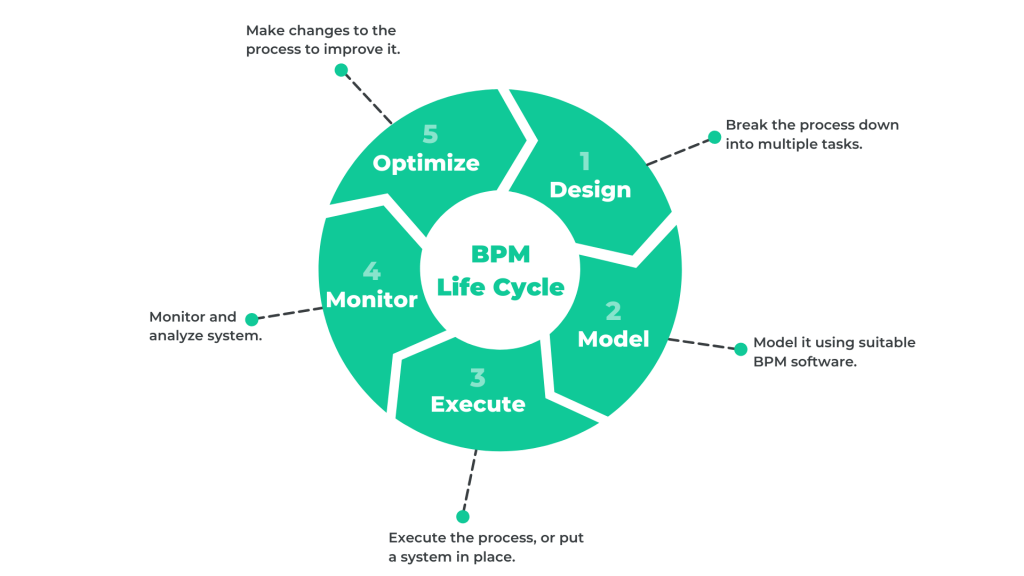 BPM lifecycle