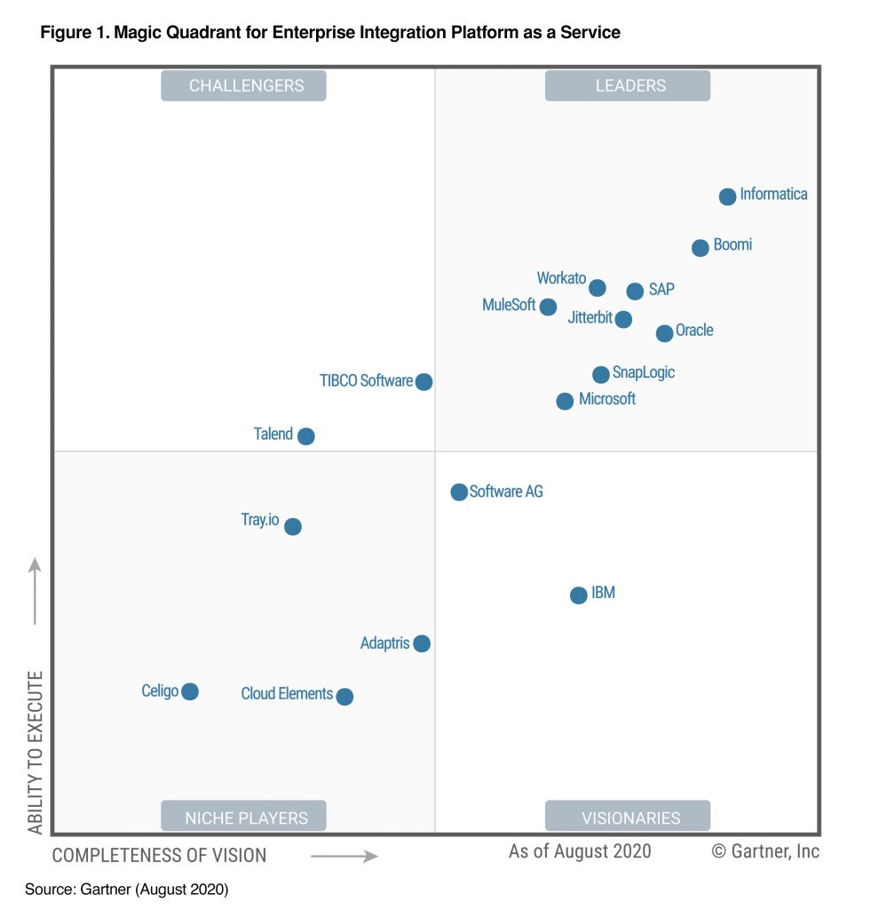 Introducing to you Mulesoft Devapo Software House