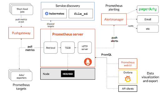 Prometheus components