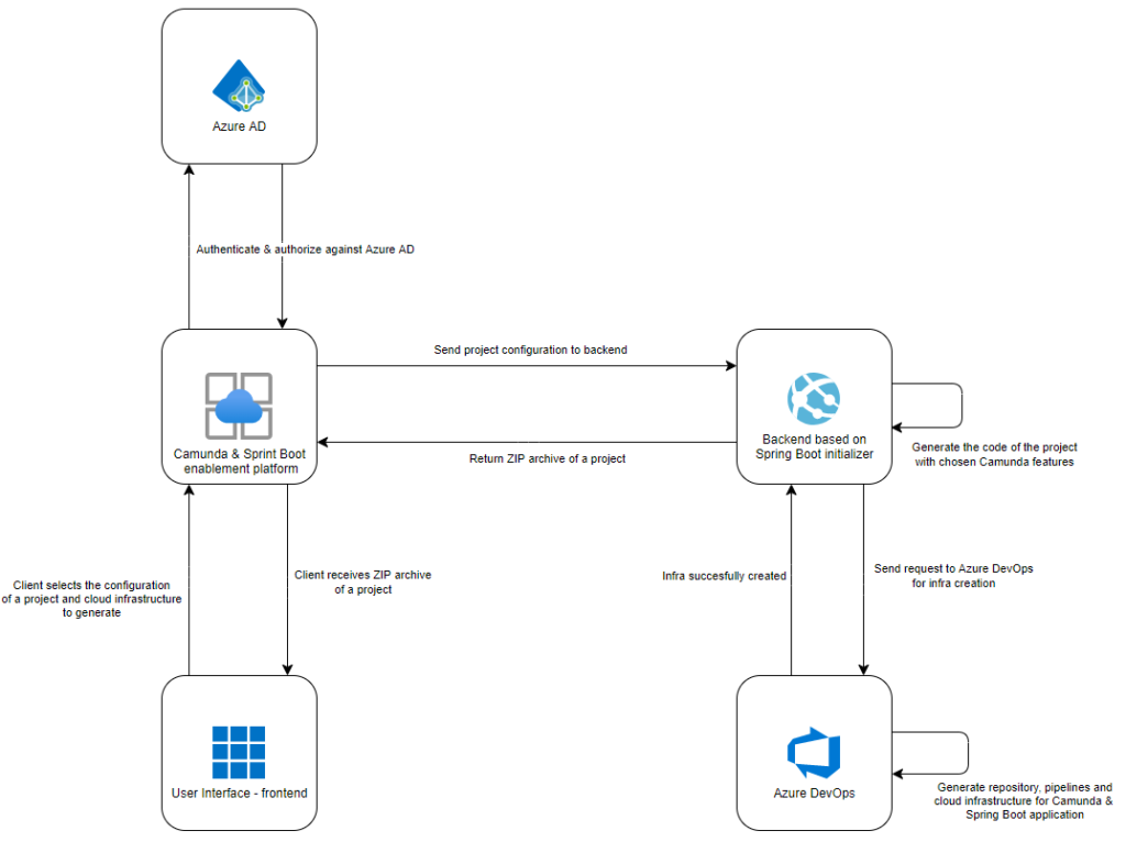 Azure Cloud Diagram