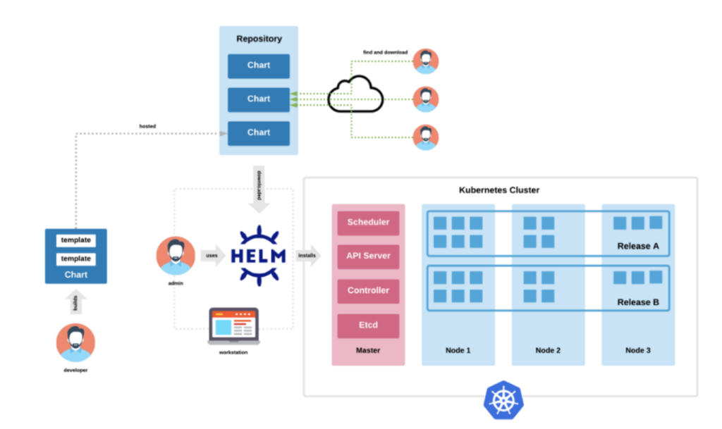 Helm Chart package