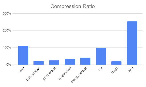 compression ratio of files