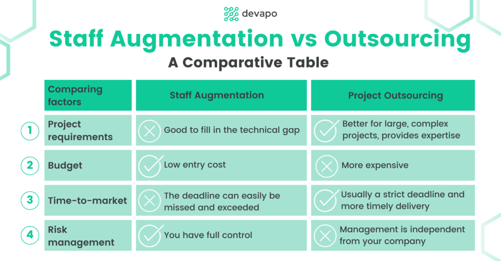 staff augmentation vs outsourcing IT projects