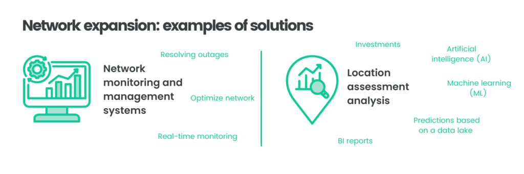 Solution for Telecommunications infrastructure providers to manage network