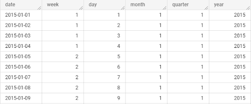 Advanced Data Modeling Techniques